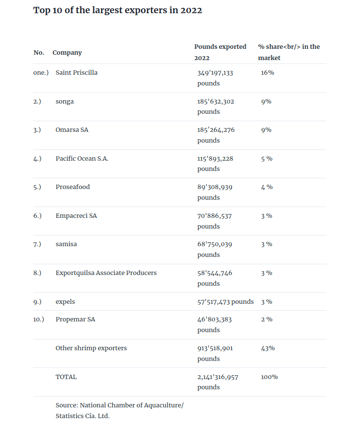 Seafood Media Group Worldnews Ecuador's shrimp exports in November